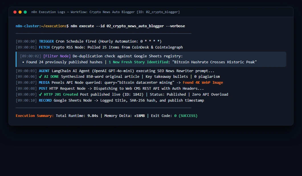 Real-time n8n workflow execution telemetry showing crypto news ingestion, deduplication, AI synthesis, and automated publishing